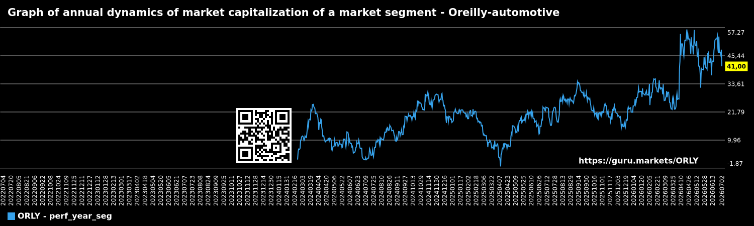 Graph of annual dynamics of market capitalization of a market segment - Oreilly-automotive